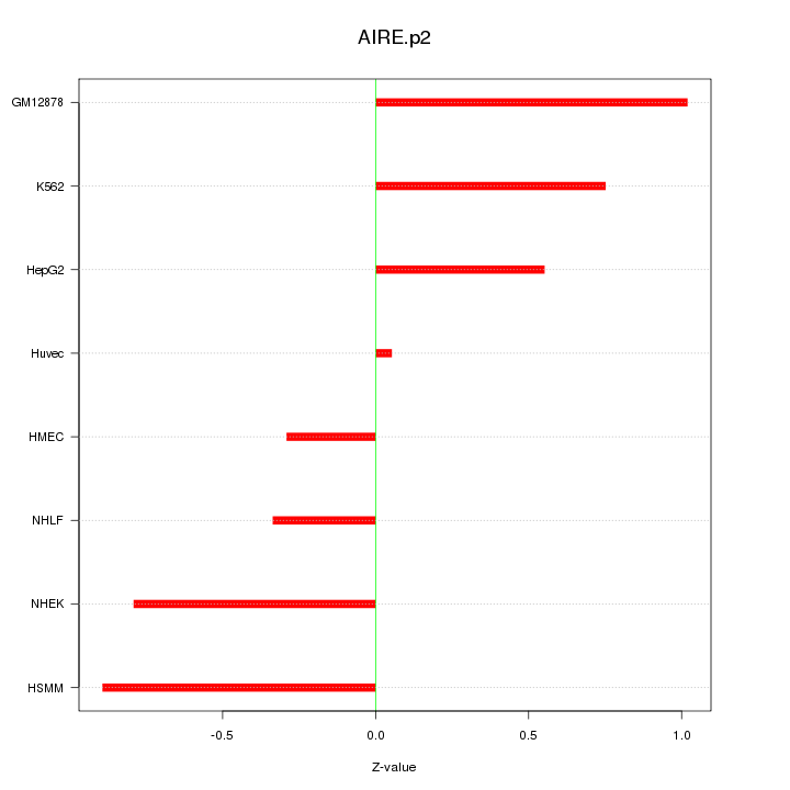 Sorted Z-values for motif AIRE.p2