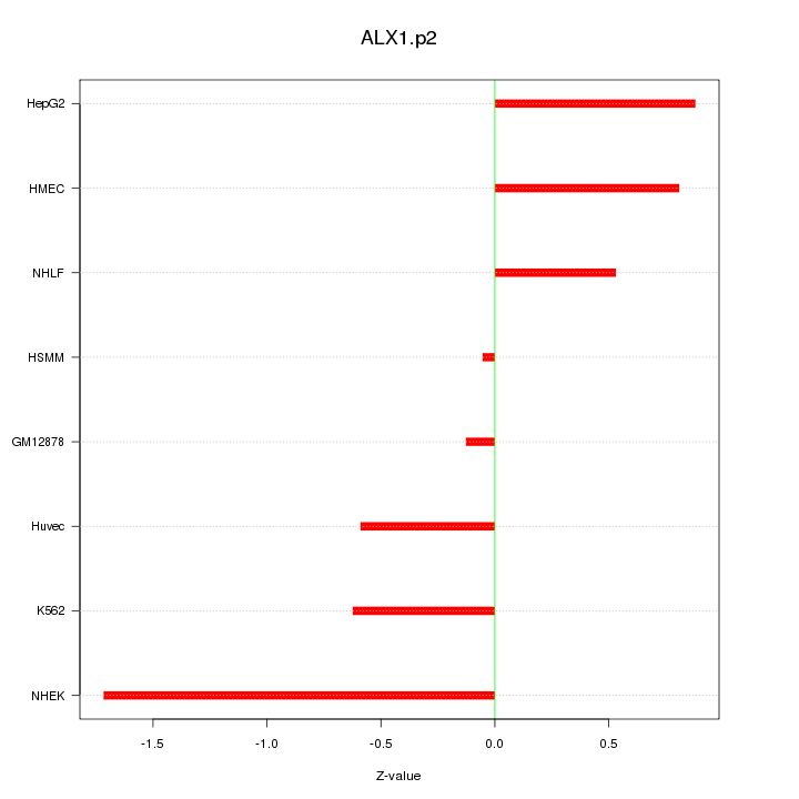 Sorted Z-values for motif ALX1.p2