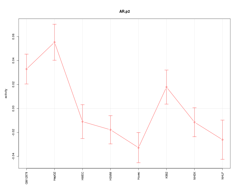 activity profile for motif AR.p2