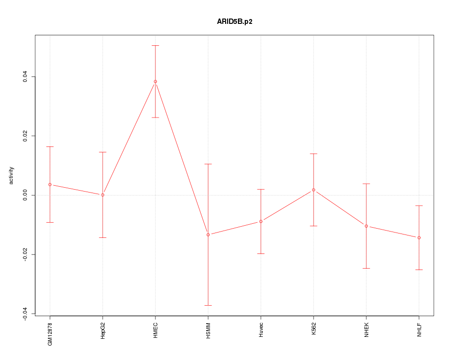 activity profile for motif ARID5B.p2