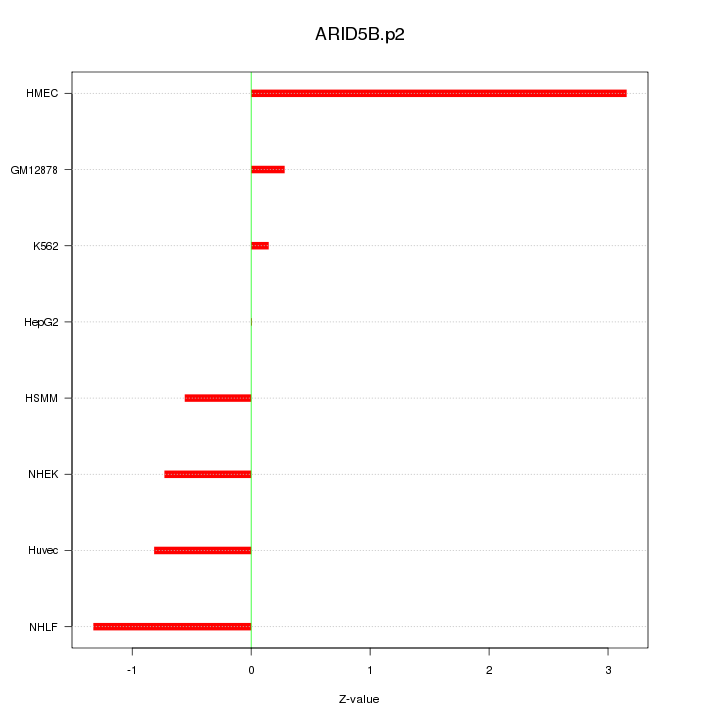 Sorted Z-values for motif ARID5B.p2