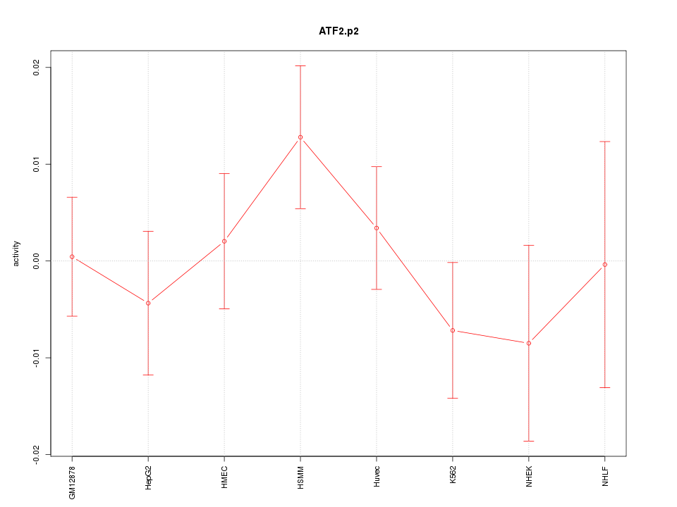 activity profile for motif ATF2.p2
