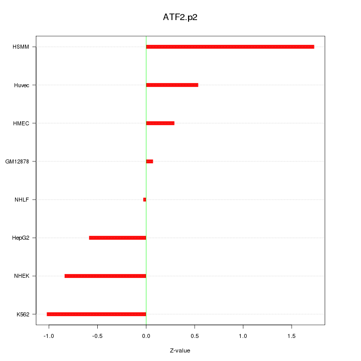 Sorted Z-values for motif ATF2.p2