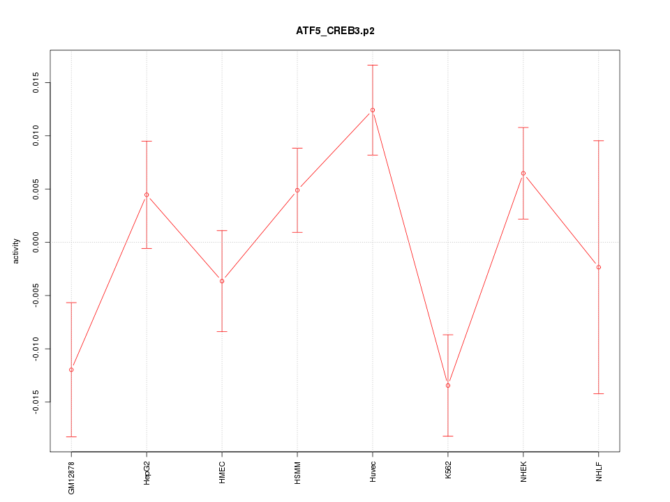 activity profile for motif ATF5_CREB3.p2