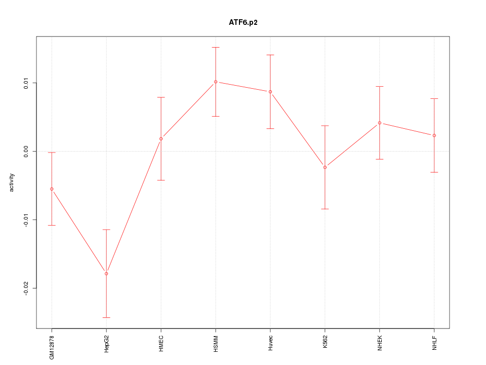 activity profile for motif ATF6.p2