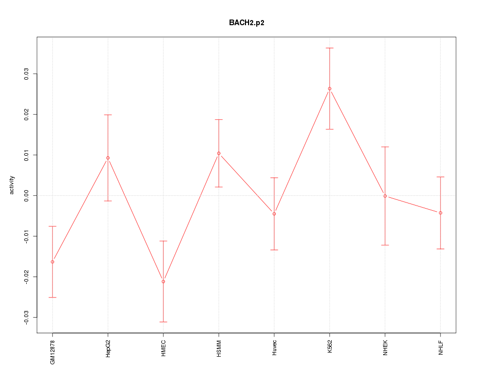 activity profile for motif BACH2.p2