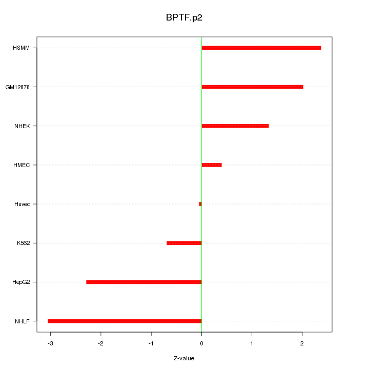 Sorted Z-values for motif BPTF.p2