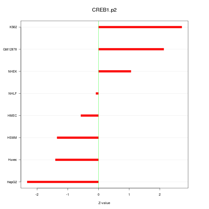 Sorted Z-values for motif CREB1.p2
