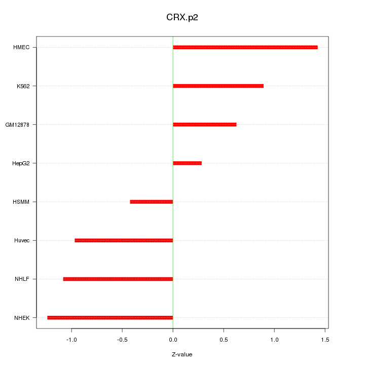 Sorted Z-values for motif CRX.p2