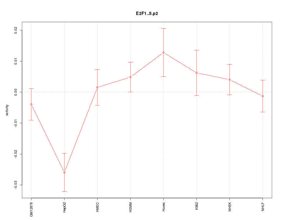 activity profile for motif E2F1..5.p2