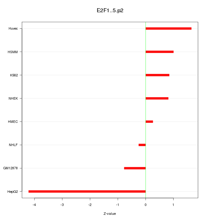 Sorted Z-values for motif E2F1..5.p2
