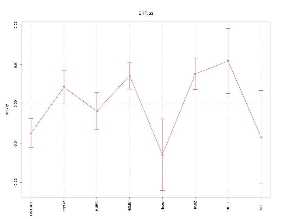 activity profile for motif EHF.p2