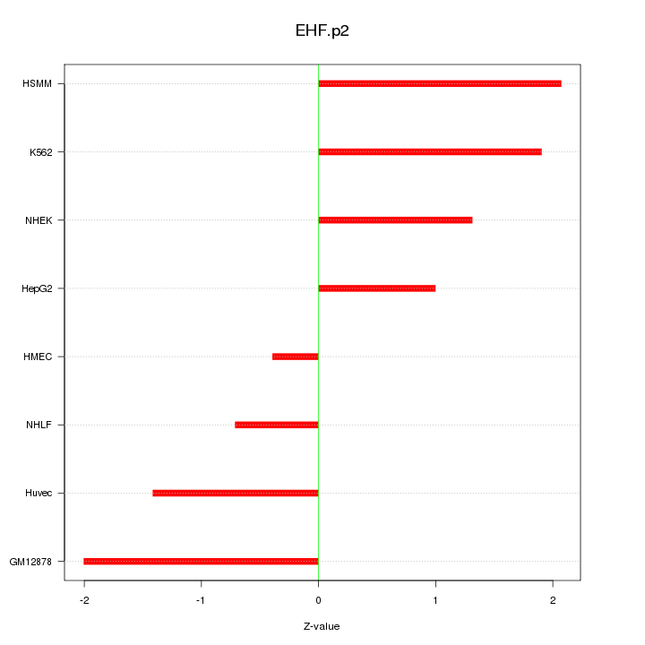 Sorted Z-values for motif EHF.p2