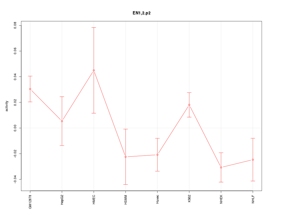 activity profile for motif EN1,2.p2
