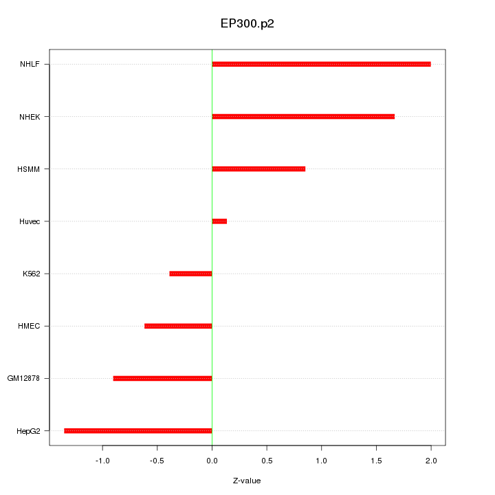 Sorted Z-values for motif EP300.p2