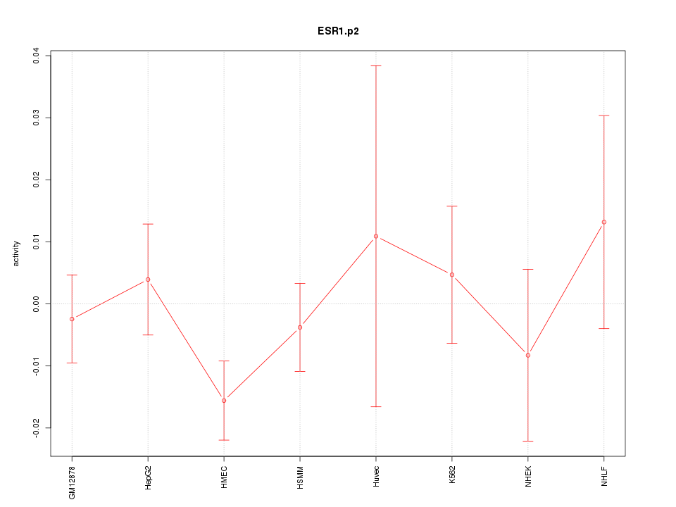 activity profile for motif ESR1.p2