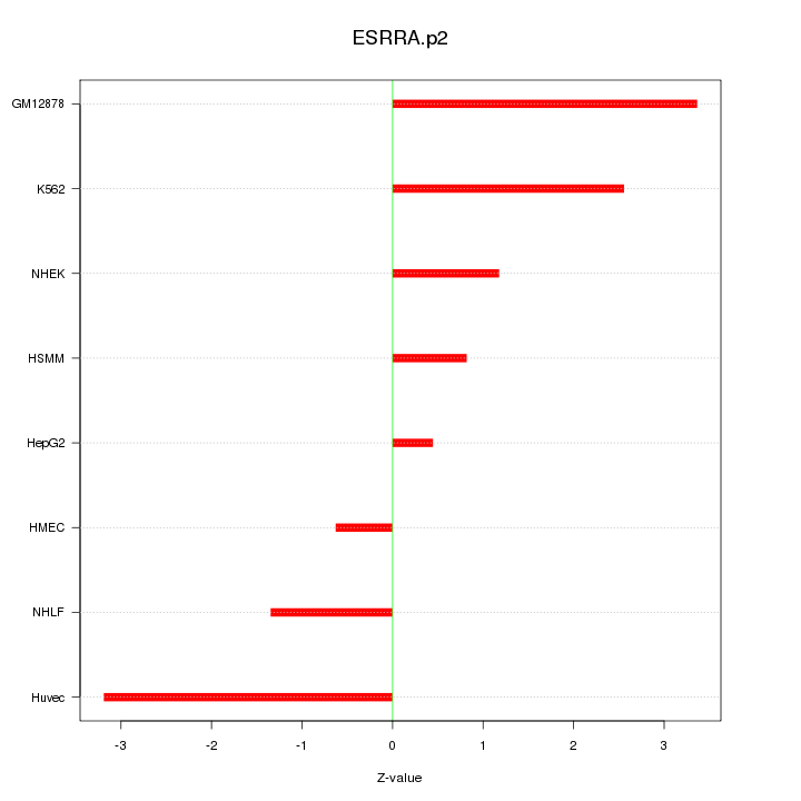 Sorted Z-values for motif ESRRA.p2