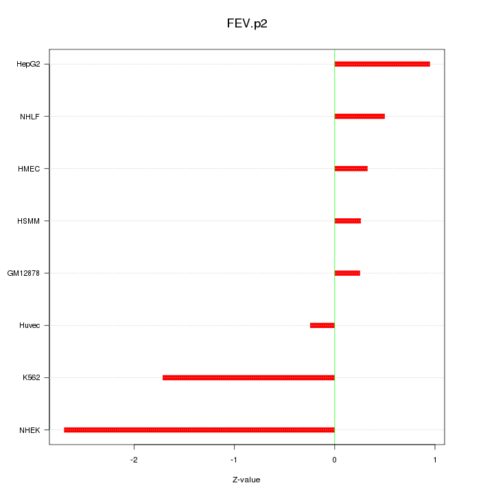 Sorted Z-values for motif FEV.p2