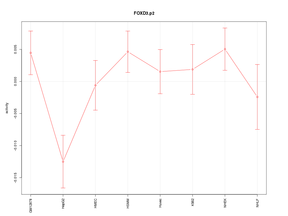 activity profile for motif FOXD3.p2