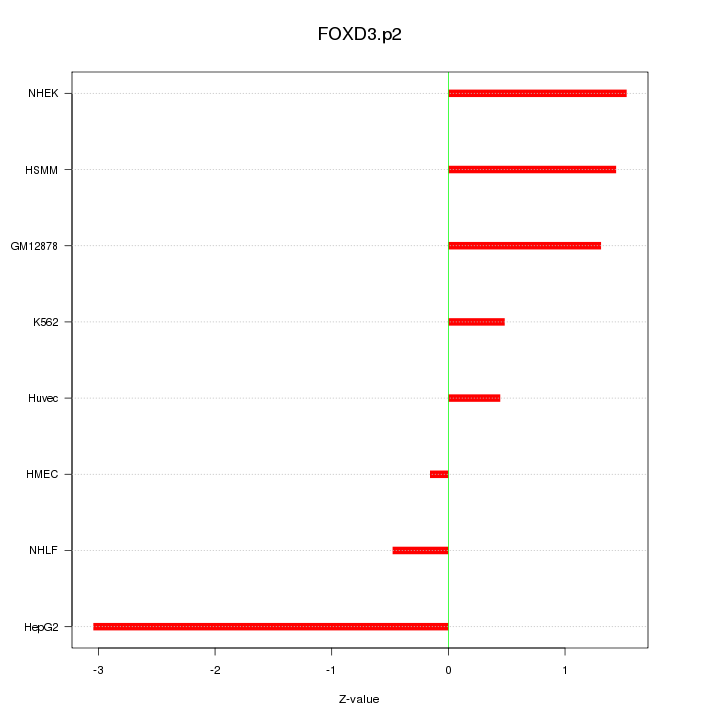 Sorted Z-values for motif FOXD3.p2