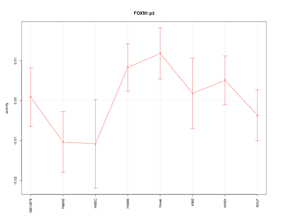 activity profile for motif FOXN1.p2