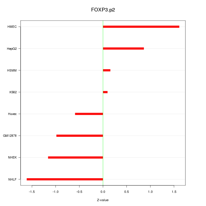 Sorted Z-values for motif FOXP3.p2