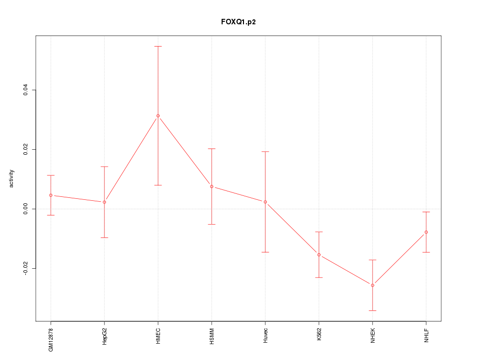 activity profile for motif FOXQ1.p2