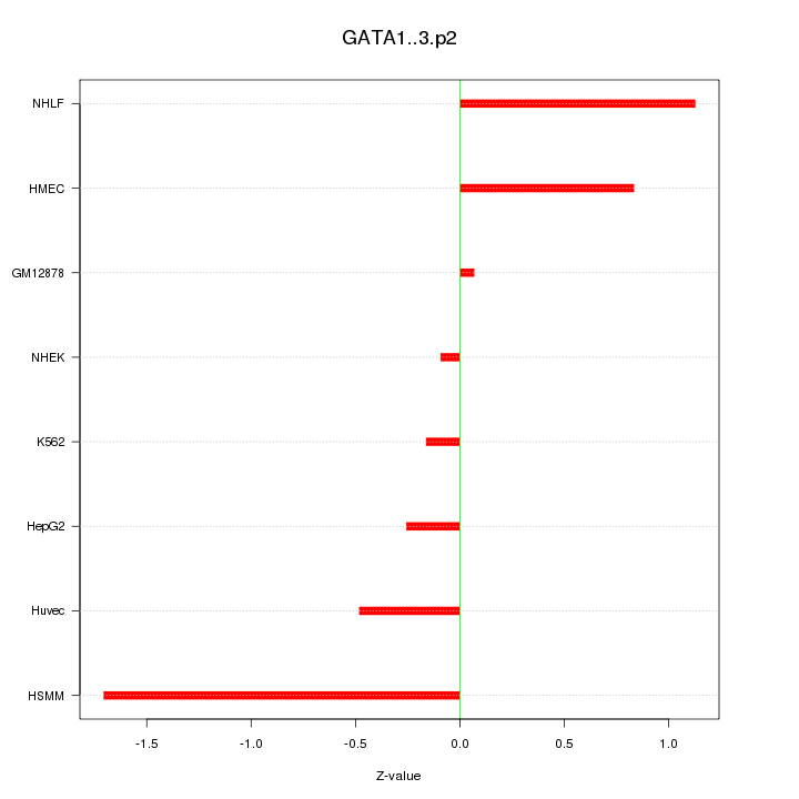 Sorted Z-values for motif GATA1..3.p2
