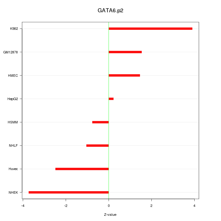 Sorted Z-values for motif GATA6.p2