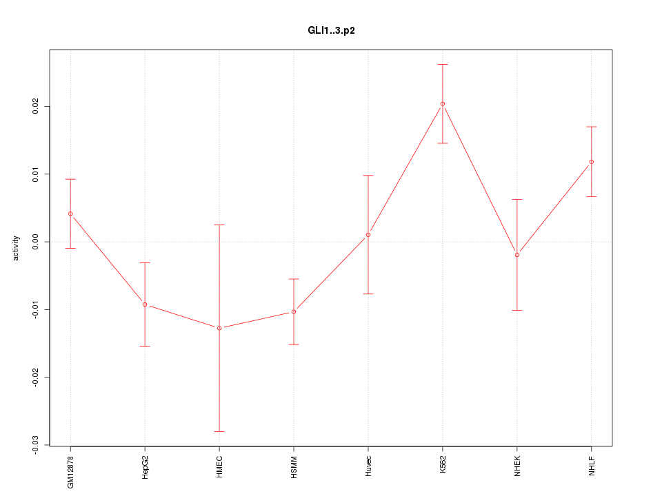 activity profile for motif GLI1..3.p2