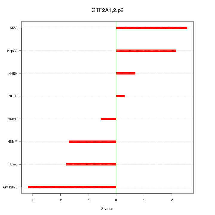 Sorted Z-values for motif GTF2A1,2.p2