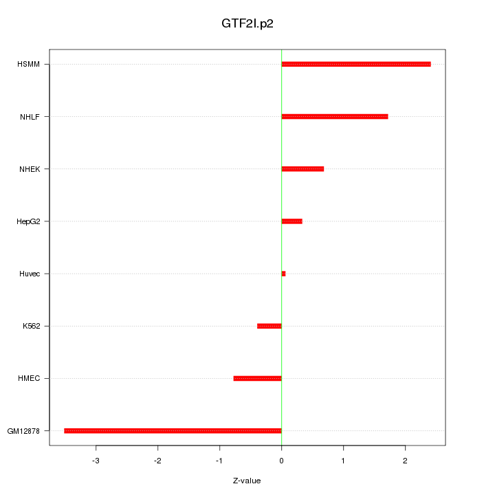 Sorted Z-values for motif GTF2I.p2