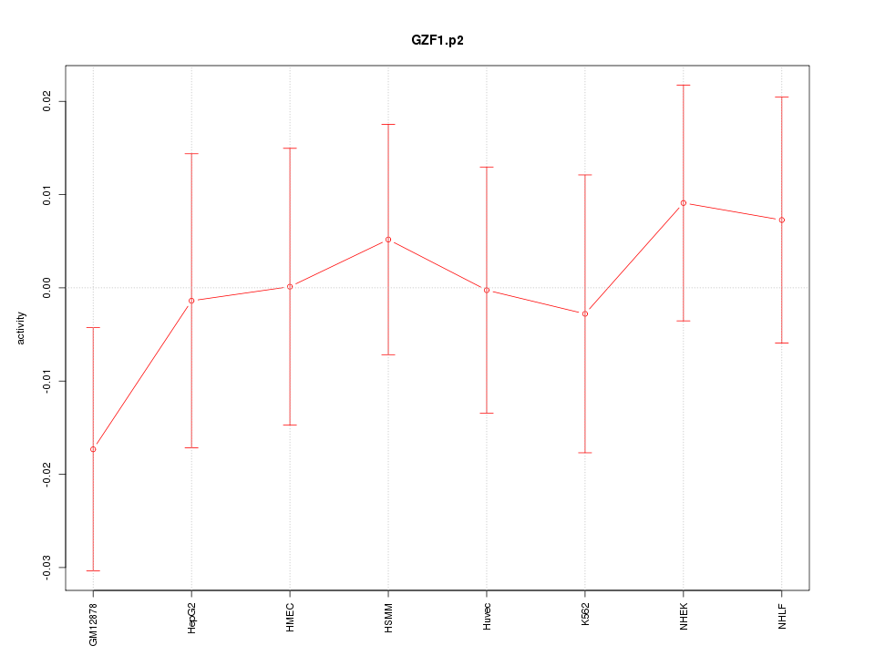 activity profile for motif GZF1.p2