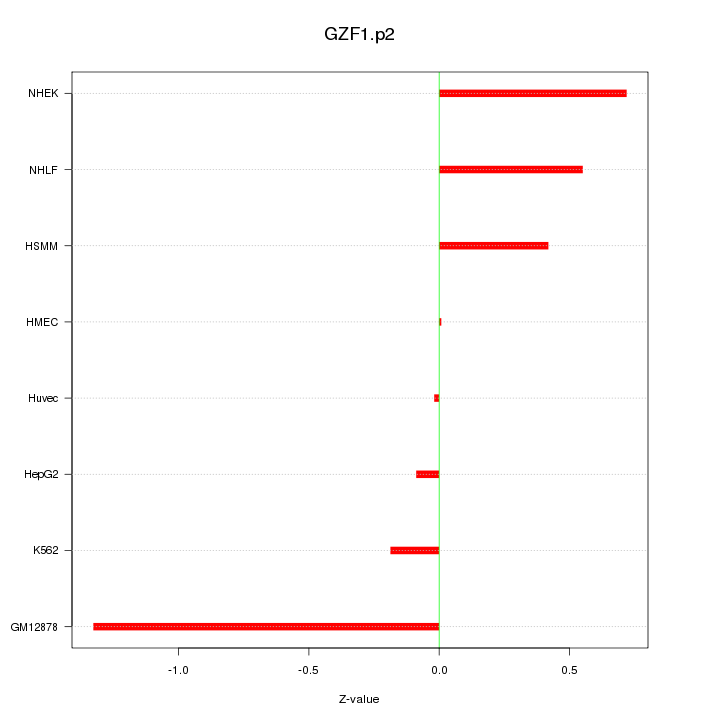 Sorted Z-values for motif GZF1.p2
