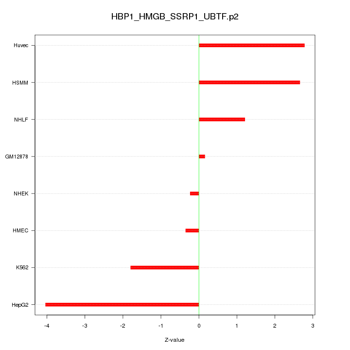 Sorted Z-values for motif HBP1_HMGB_SSRP1_UBTF.p2