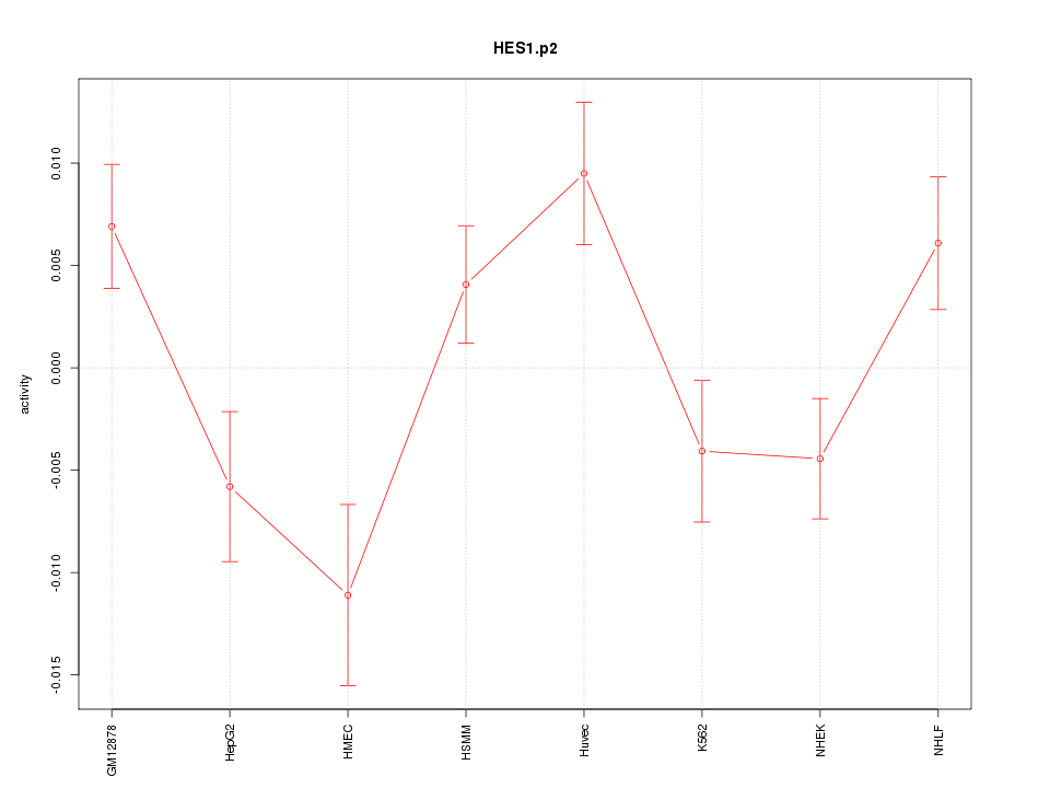 activity profile for motif HES1.p2