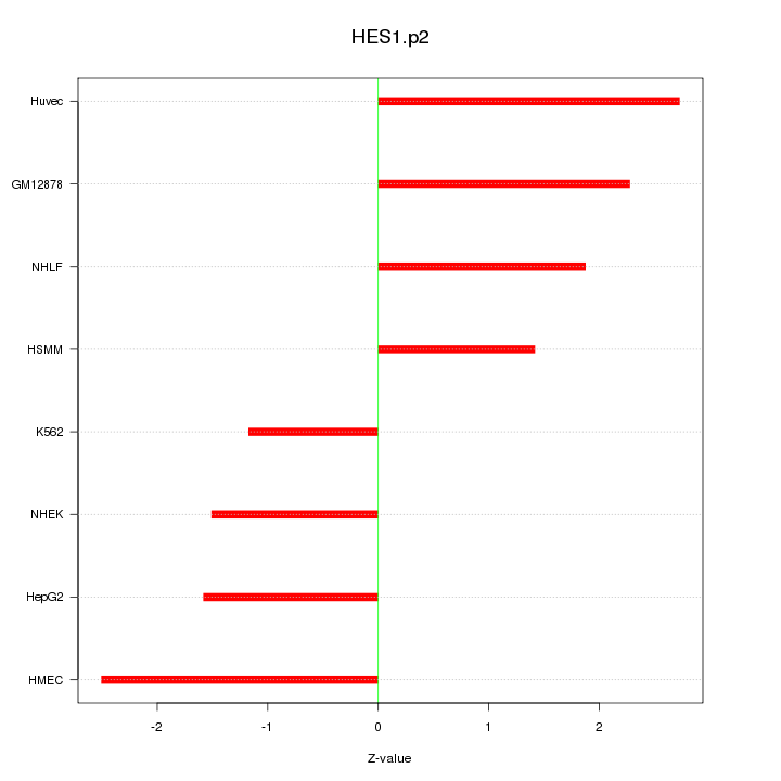 Sorted Z-values for motif HES1.p2