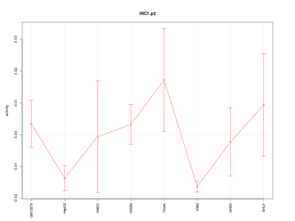 activity profile for motif HIC1.p2