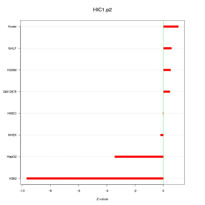 Sorted Z-values for motif HIC1.p2