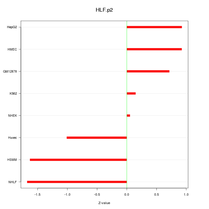 Sorted Z-values for motif HLF.p2