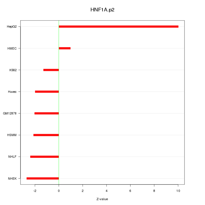 Sorted Z-values for motif HNF1A.p2