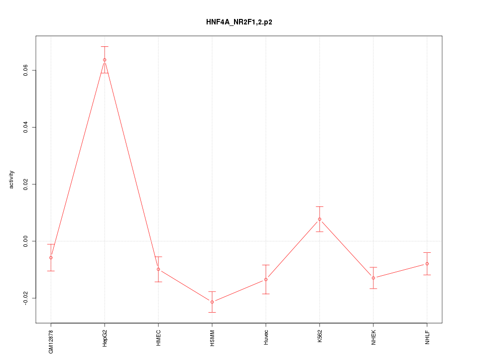 activity profile for motif HNF4A_NR2F1,2.p2