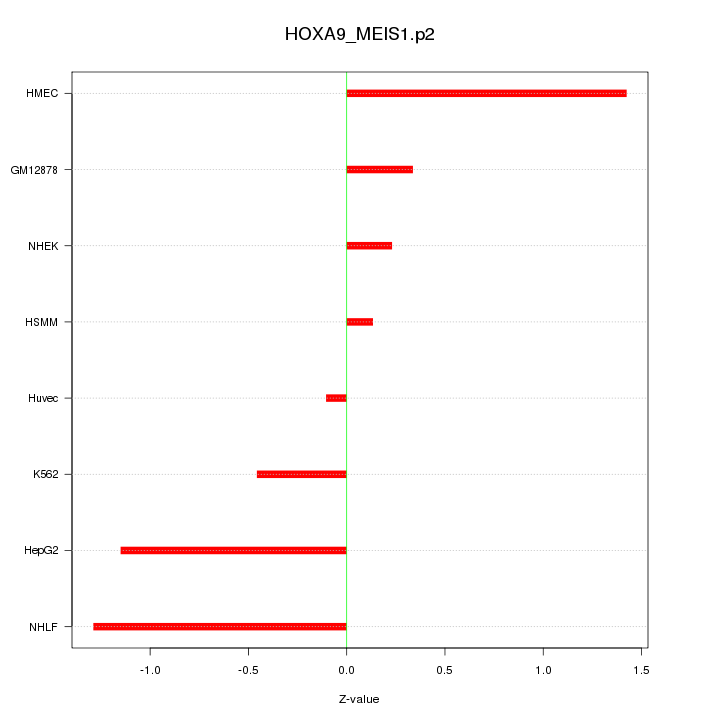 Sorted Z-values for motif HOXA9_MEIS1.p2