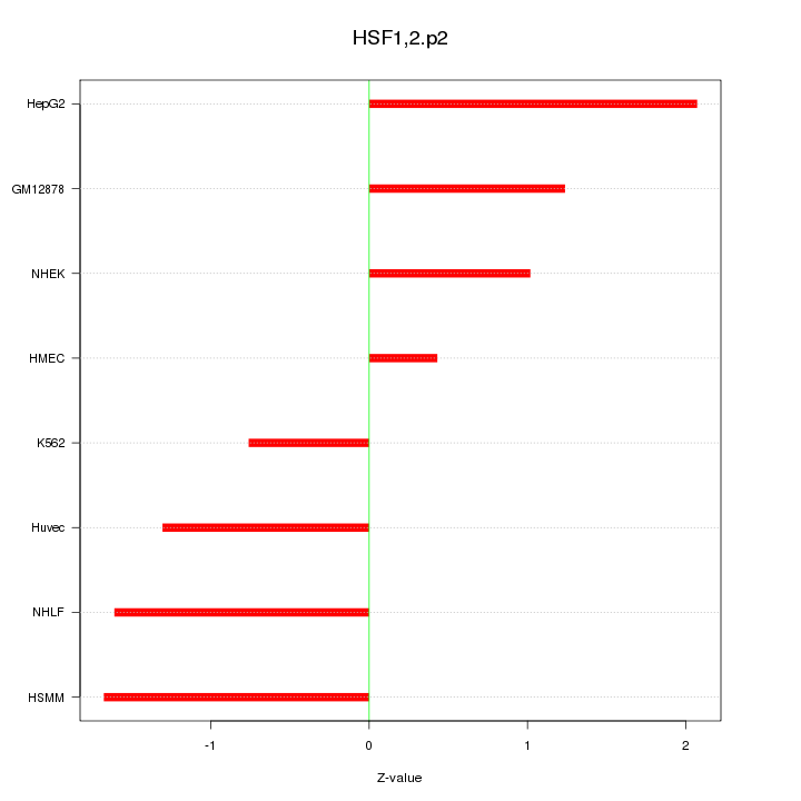 Sorted Z-values for motif HSF1,2.p2