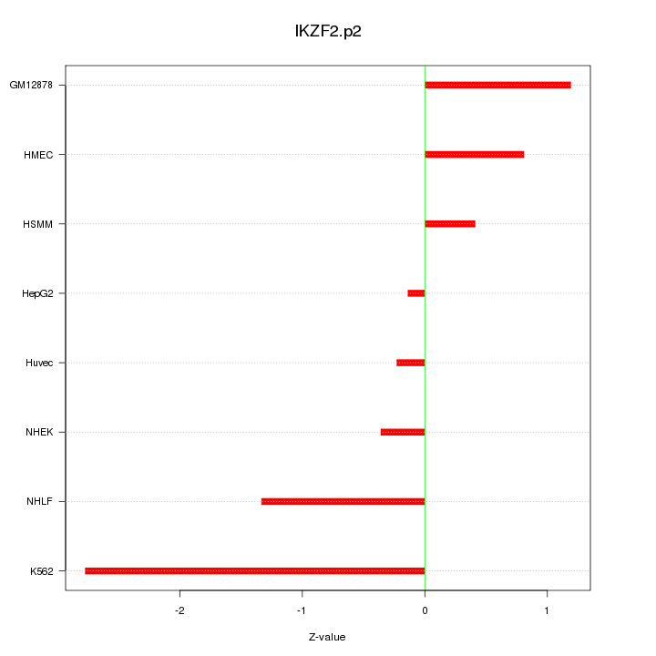 Sorted Z-values for motif IKZF2.p2