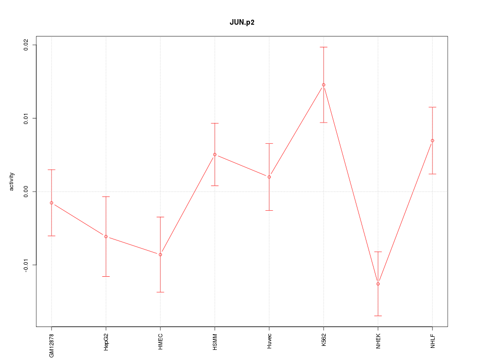 activity profile for motif JUN.p2