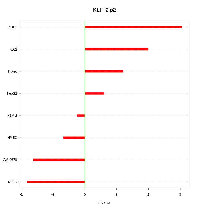 Sorted Z-values for motif KLF12.p2