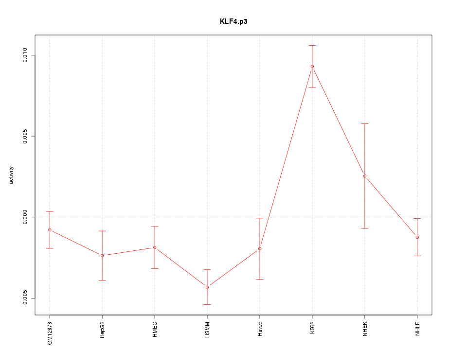 activity profile for motif KLF4.p3