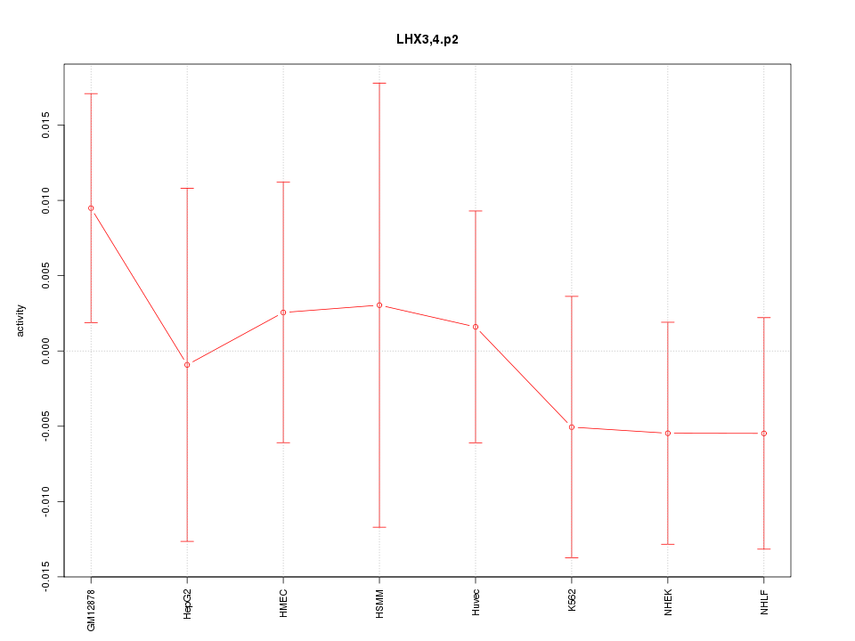 activity profile for motif LHX3,4.p2