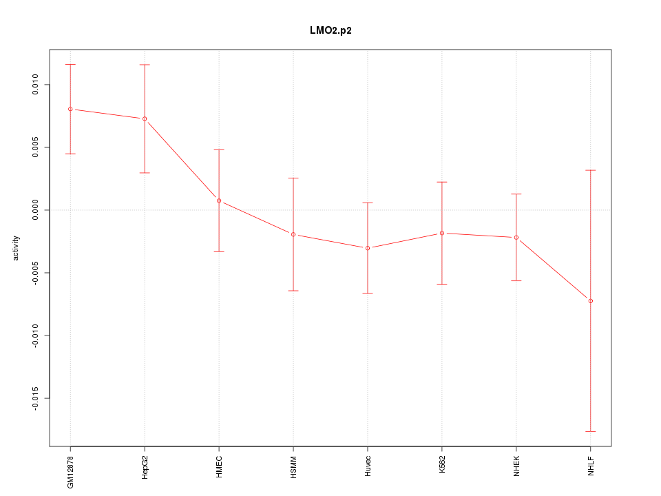 activity profile for motif LMO2.p2
